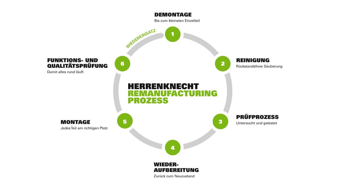 Der Remanufacturing-Prozess ist bei Herrenknecht in 6 fest definierte Phasen aufgeteilt.